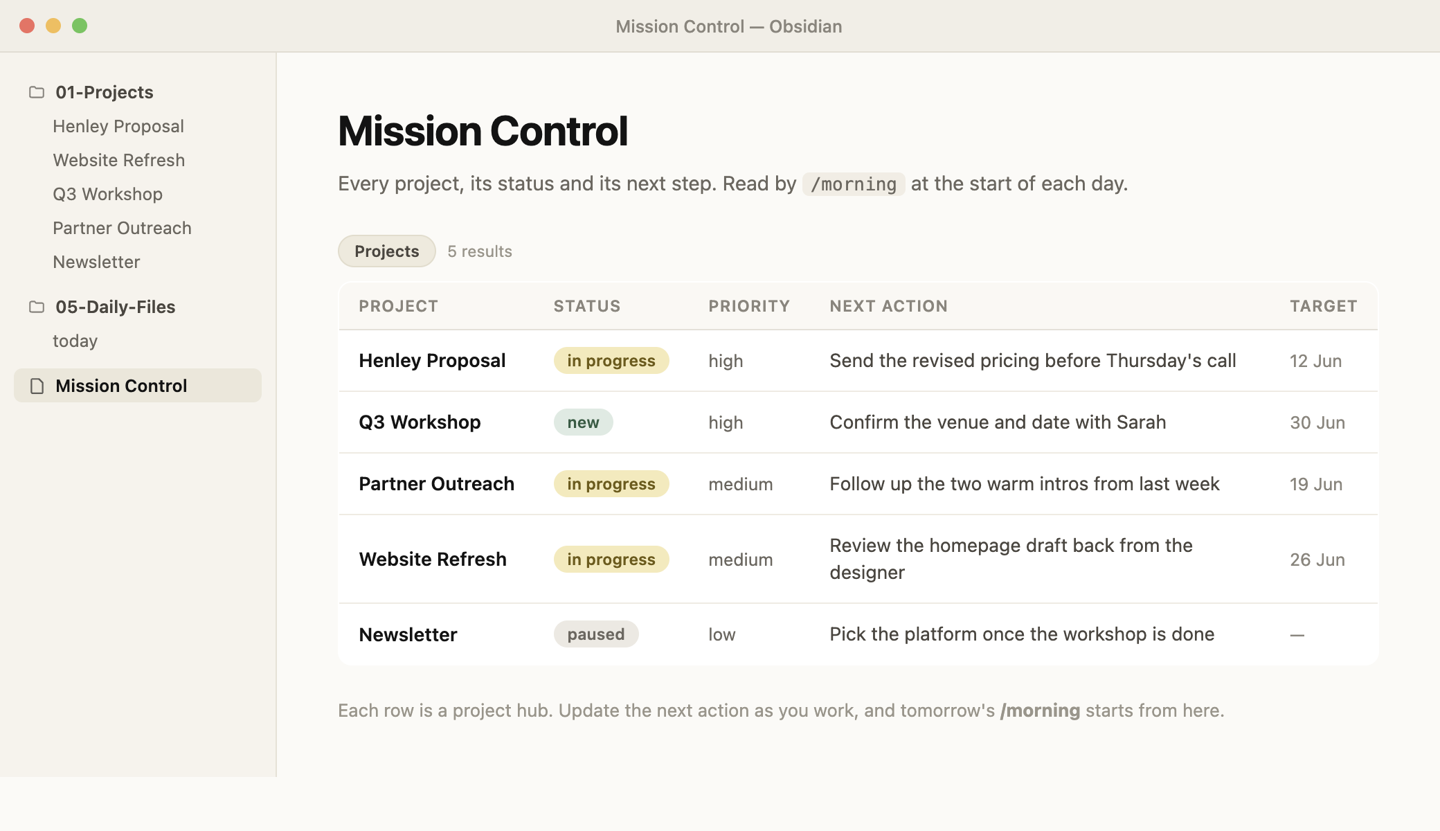 The Mission Control dashboard open in Obsidian: a table of five projects showing status, priority, next action and target date.